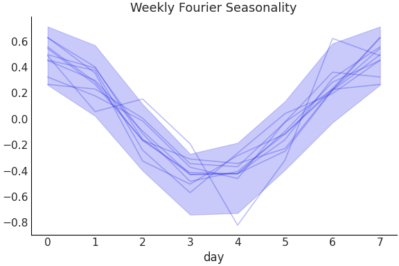 ../../_images/pymc_marketing-mmm-fourier-WeeklyFourier-1.png