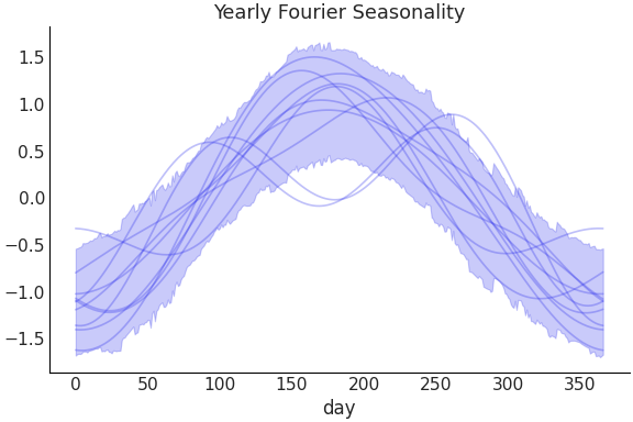 ../../_images/pymc_marketing-mmm-fourier-YearlyFourier-1.png