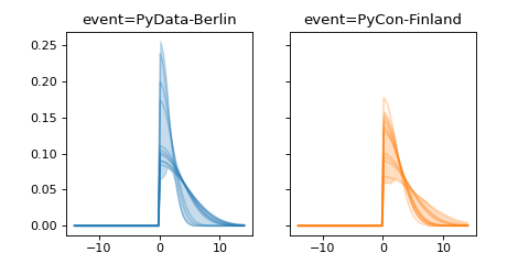 ../../_images/pymc_marketing-mmm-events-HalfGaussianBasis-1.png