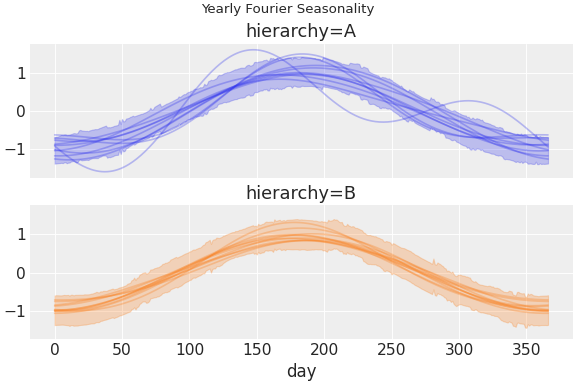 ../../_images/pymc_marketing-mmm-fourier-1.png