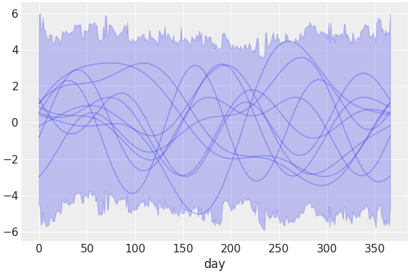 ../../_images/pymc_marketing-mmm-fourier-2.png