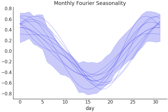../../_images/pymc_marketing-mmm-fourier-MonthlyFourier-1.png
