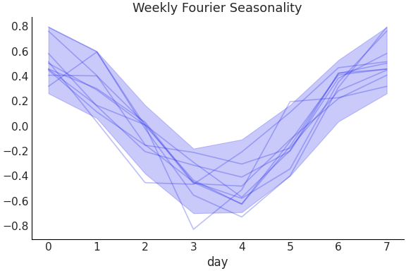../../_images/pymc_marketing-mmm-fourier-WeeklyFourier-1.png