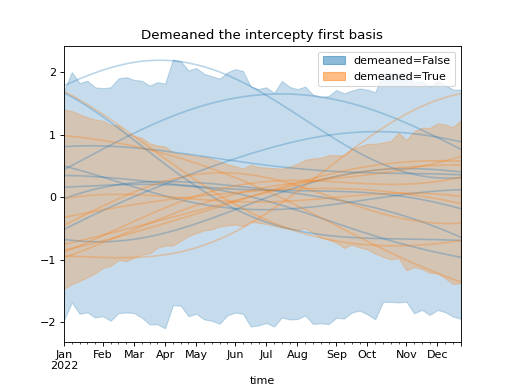 ../../_images/pymc_marketing-mmm-hsgp-HSGP-2.png