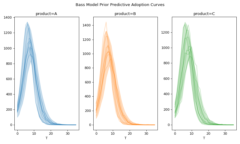../../_images/pymc_marketing-bass-model-1.png