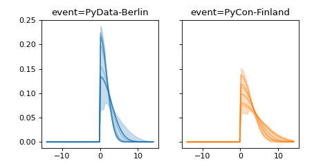 ../../_images/pymc_marketing-mmm-events-HalfGaussianBasis-1.png
