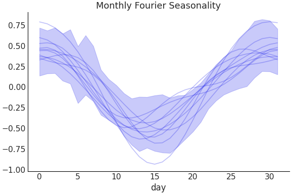 ../../_images/pymc_marketing-mmm-fourier-MonthlyFourier-1.png