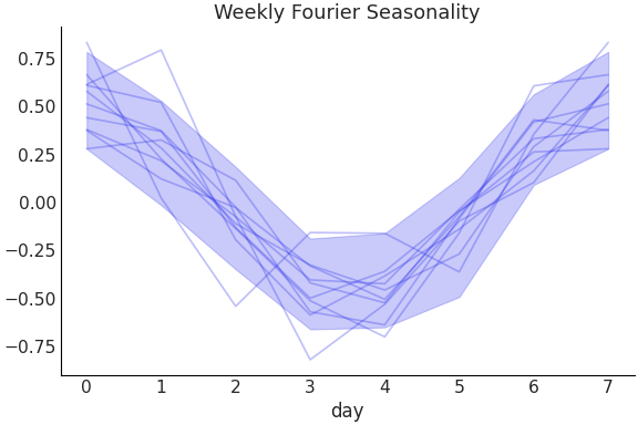 ../../_images/pymc_marketing-mmm-fourier-WeeklyFourier-1.png