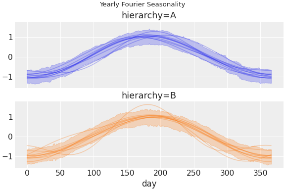 ../../_images/pymc_marketing-mmm-fourier-1.png
