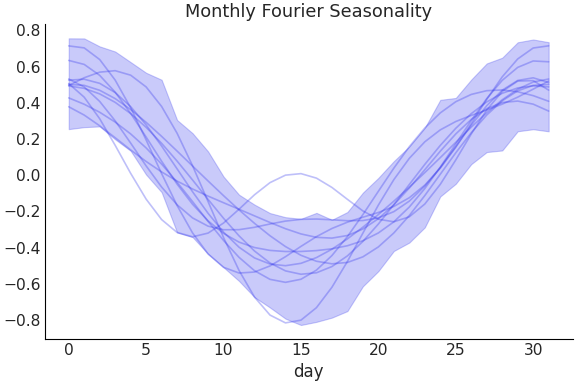 ../../_images/pymc_marketing-mmm-fourier-MonthlyFourier-1.png
