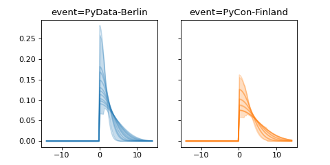 ../../_images/pymc_marketing-mmm-events-HalfGaussianBasis-1.png