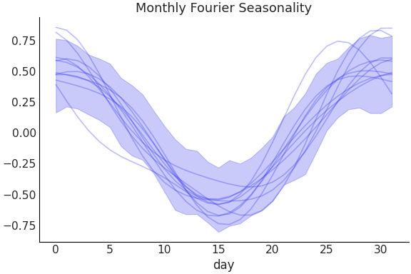 ../../_images/pymc_marketing-mmm-fourier-MonthlyFourier-1.png