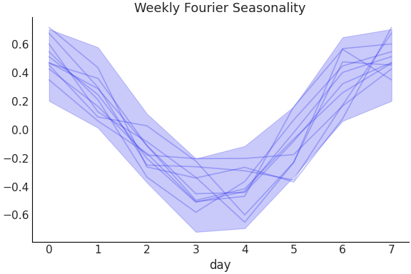 ../../_images/pymc_marketing-mmm-fourier-WeeklyFourier-1.png