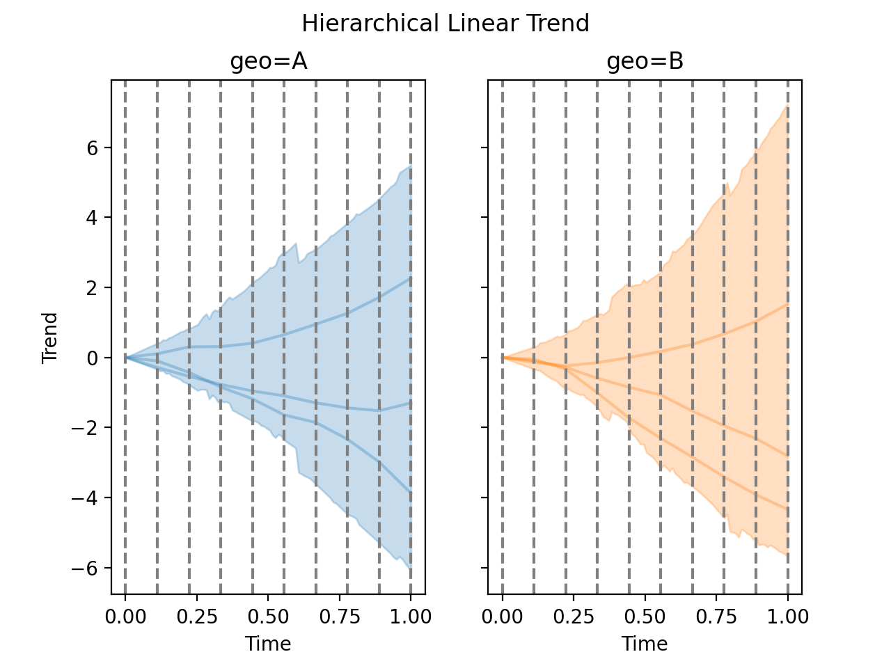 Tendencia lineal jerárquica previa