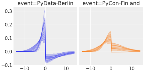 ../../_images/pymc_marketing-mmm-events-AsymmetricGaussianBasis-1.png