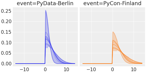 ../../_images/pymc_marketing-mmm-events-HalfGaussianBasis-1.png