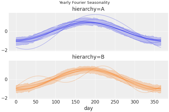 ../../_images/pymc_marketing-mmm-fourier-1.png