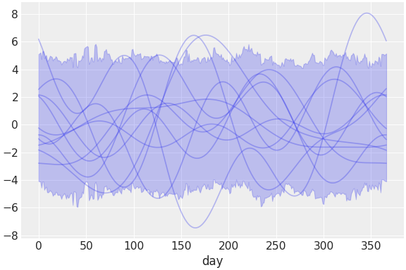 ../../_images/pymc_marketing-mmm-fourier-2.png
