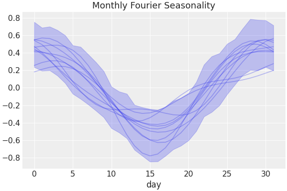 ../../_images/pymc_marketing-mmm-fourier-MonthlyFourier-1.png