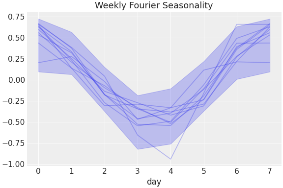 ../../_images/pymc_marketing-mmm-fourier-WeeklyFourier-1.png