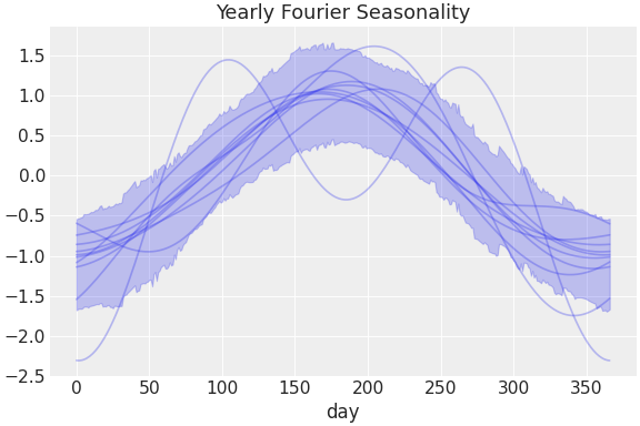 ../../_images/pymc_marketing-mmm-fourier-YearlyFourier-1.png