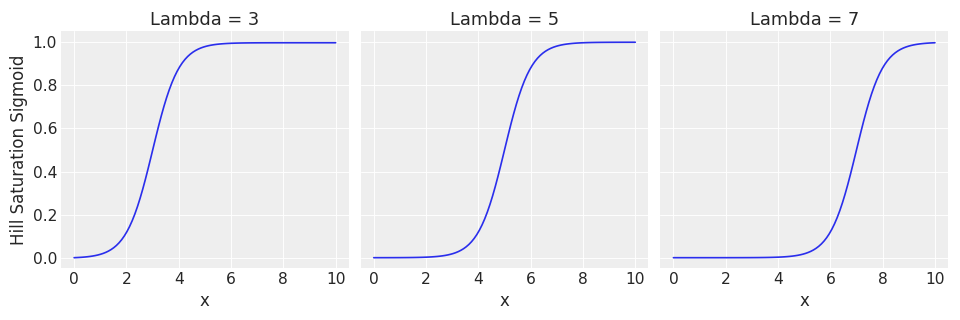 ../../_images/pymc_marketing-mmm-transformers-hill_saturation_sigmoid-1_02_00.png