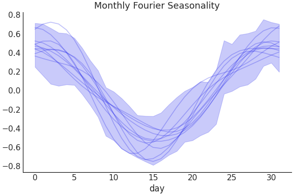 ../../_images/pymc_marketing-mmm-fourier-MonthlyFourier-1.png