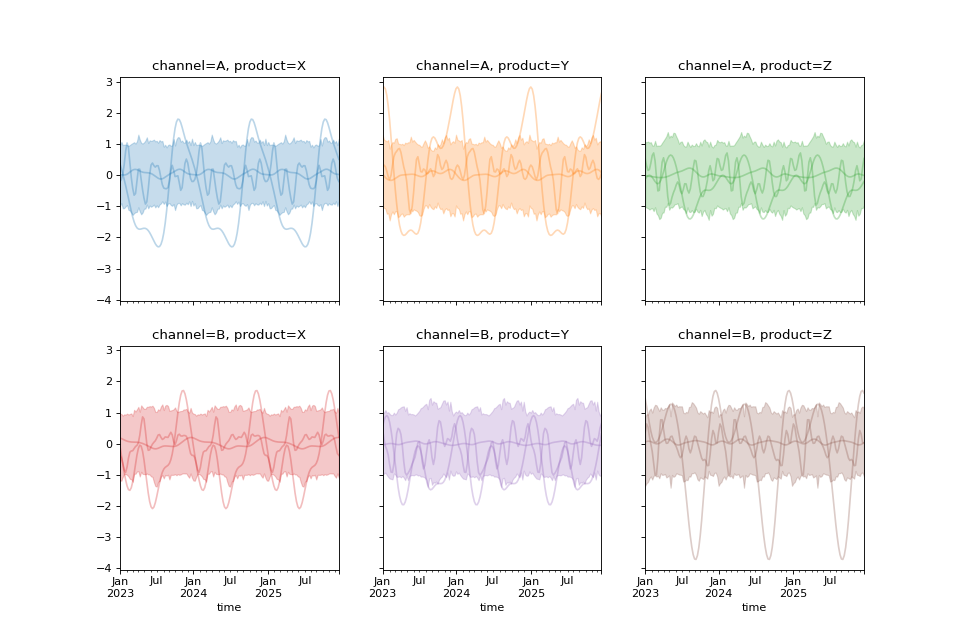 ../../_images/pymc_marketing-mmm-hsgp-HSGPPeriodic-4.png